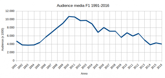 F1 | Ascolti TV 1991-2016: il boom degli anni 2000