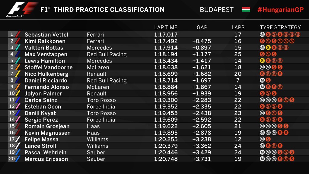 F1 | GP Ungheria, FP3: Seb davanti a Kimi. Massa in forse per le qualifiche