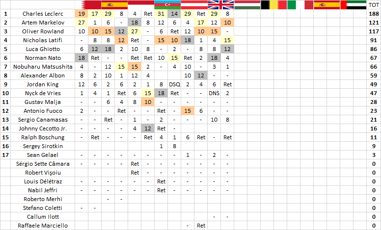 F2 | Silverstone: Latifi domina la sprint race, beffa per Rowland