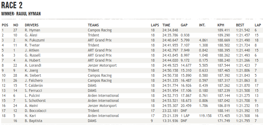 GP3 | GP Austria, Hyman vince Gara 2 su Alesi e Fukuzumi