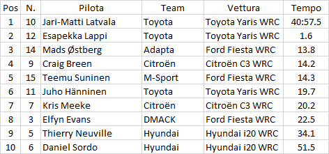 WRC | Finlandia: Toyota domina, Ogier subito fuori