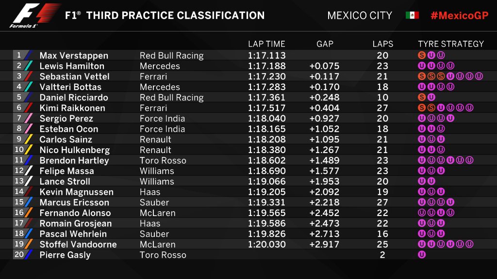 F1 | GP Messico, FP3: Verstappen indiavolato