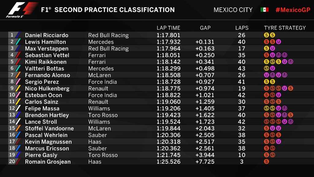F1 | GP Messico, FP2: Ricciardo davanti a tutti