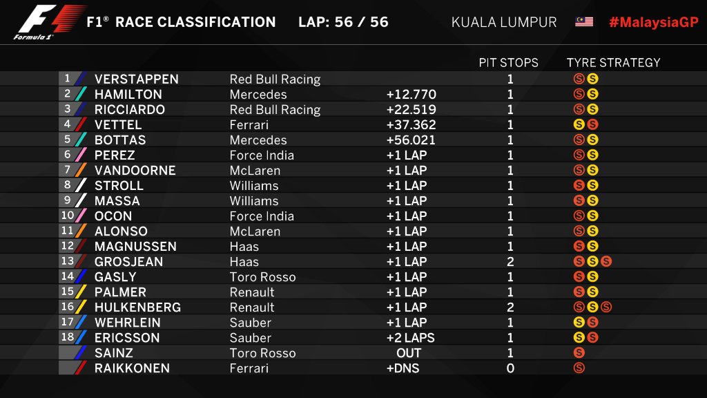 F1 | GP Malesia: Verstappen trionfa su Hamilton e Ricciardo. Vettel ottimo 4°